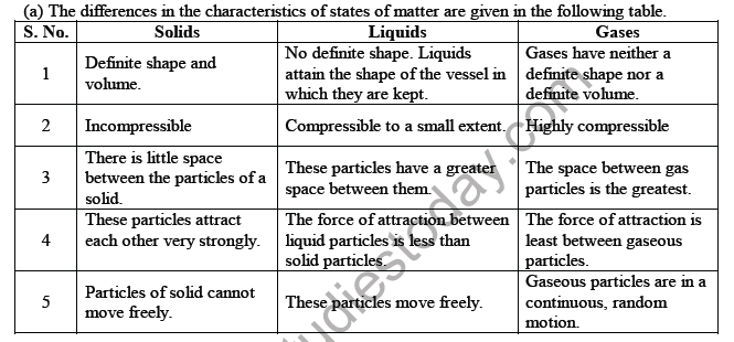 CBSE Class 9 Science Matter In Our Sorroundings Notes